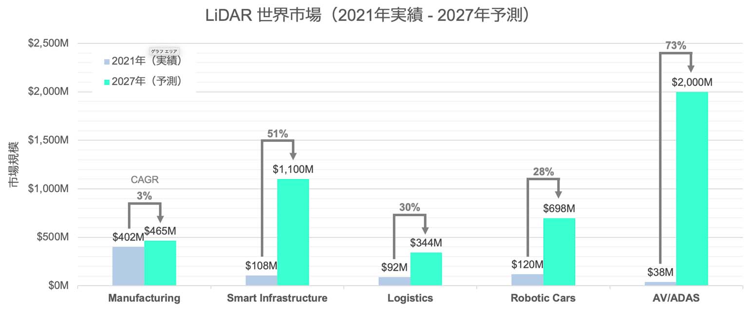 図：LiDARの世界市場（出典：”LiDAR 2022 – Focus on Automotive and Industrial report”，Yole Intelligence）