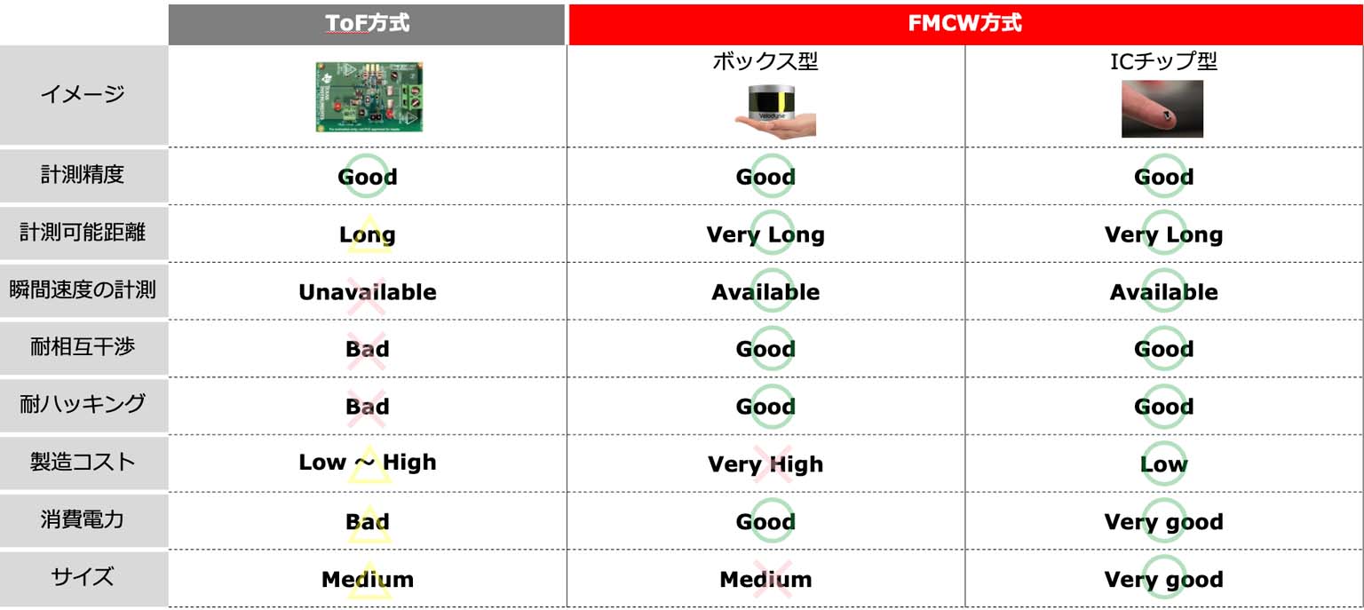 図：ICチップ型FMCWの優位性