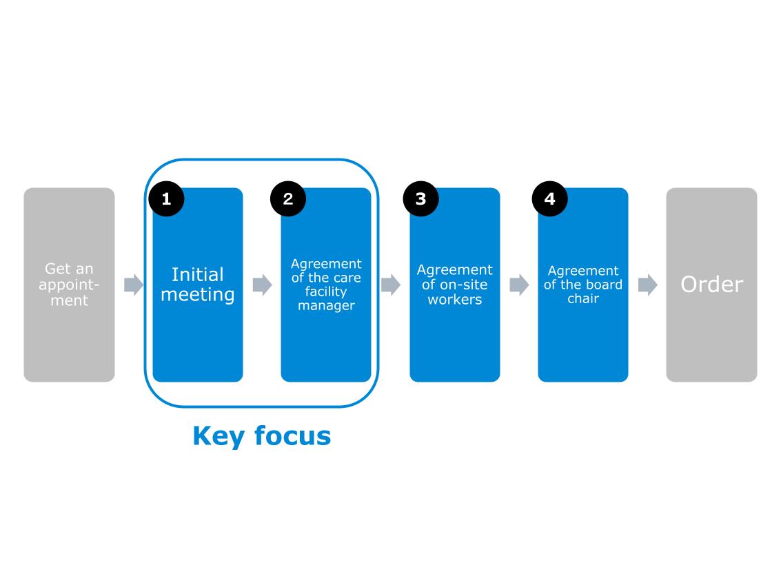 Image for identifying sales phases that impact the order closing rate