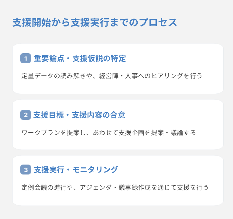 支援開始から施策実行までのオーソドックスな進め方