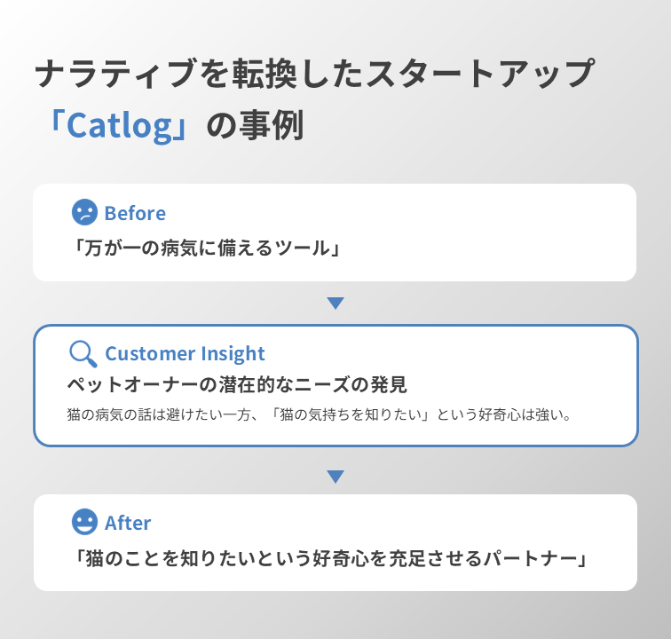 Catlogの事例