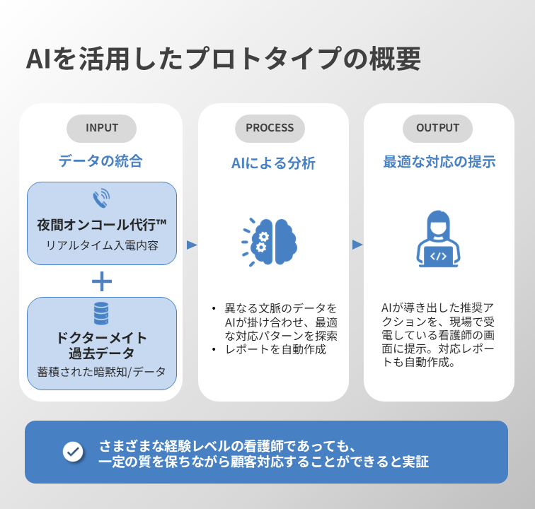 AIを活用したプロトタイプの概要