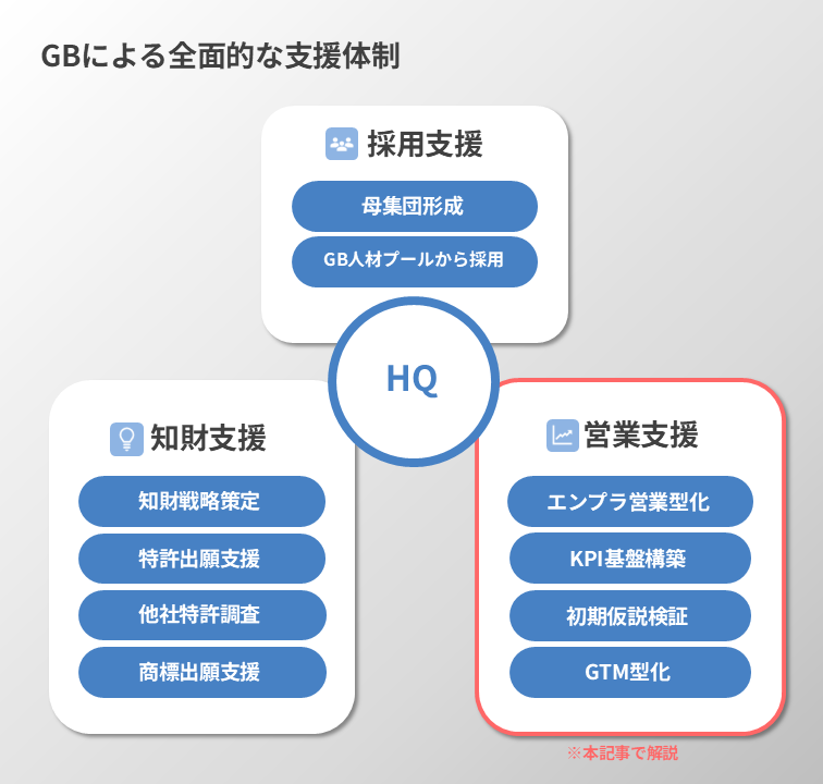 GBによる全面的な支援体制