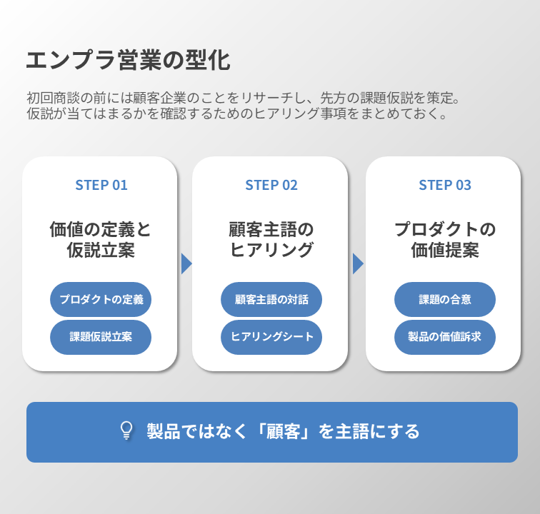 エンプラ営業の型化