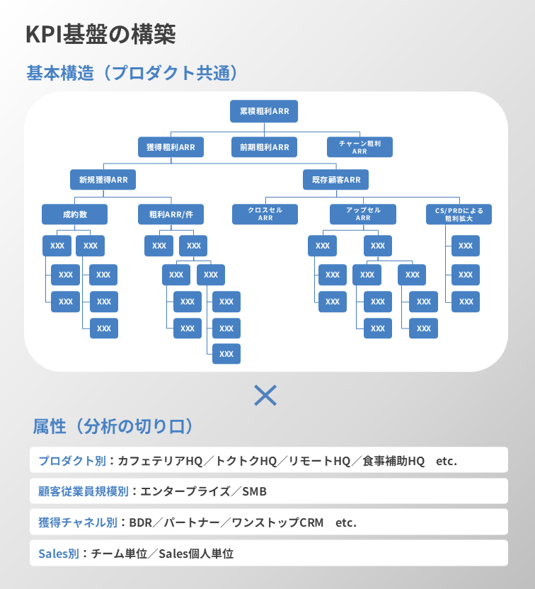 KPI基盤の構築