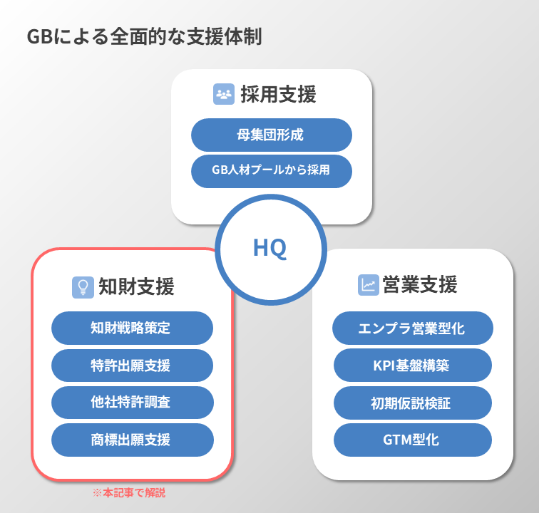 GBによる全面的な支援体制