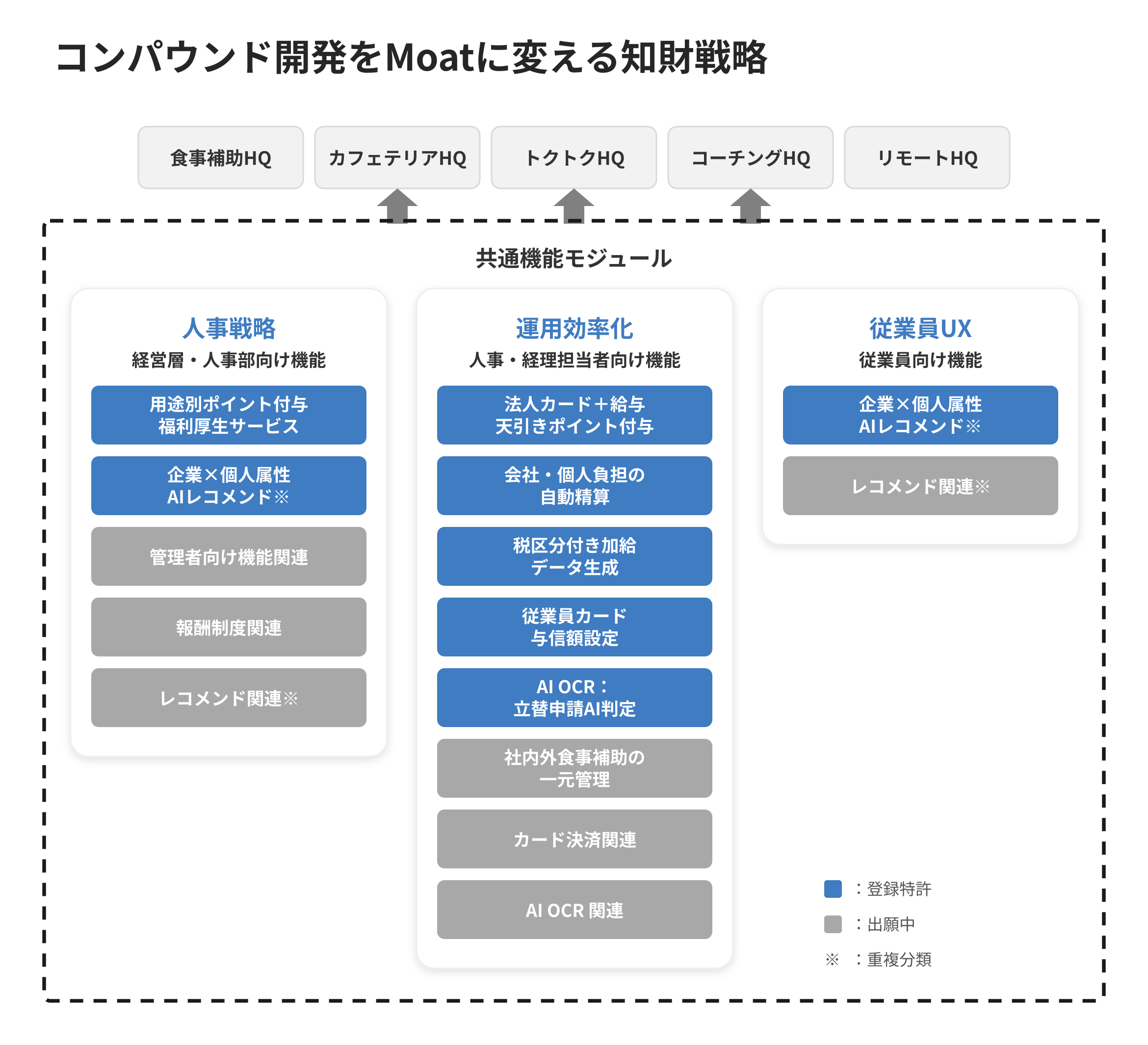 コンパウンド戦略をMoatに変える知財戦略