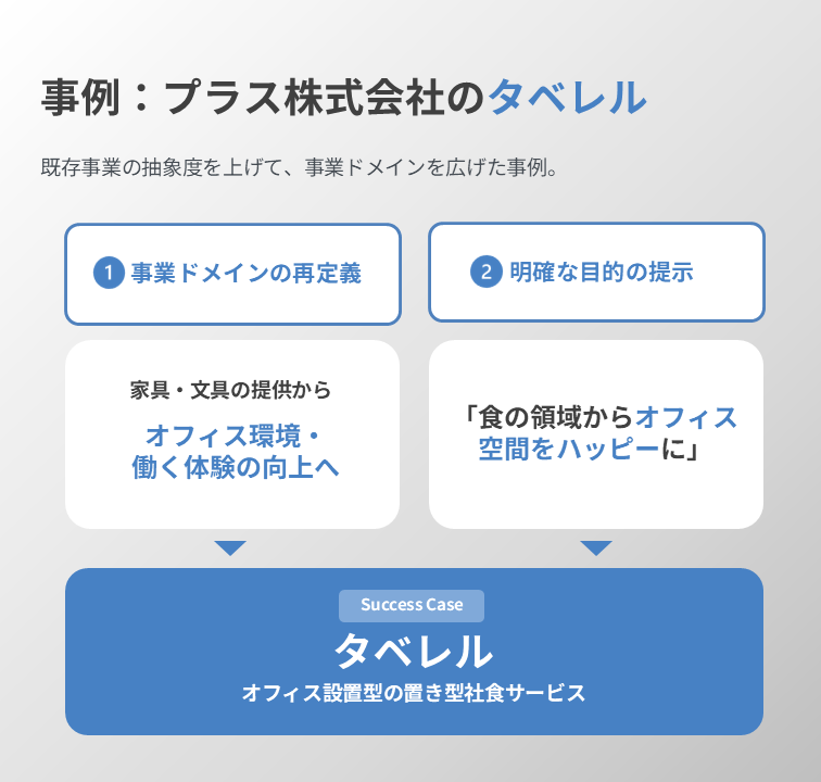 事例：プラス株式会社のタベレル