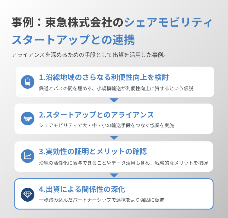 事例：東急株式会社のシェアモビリティスタートアップとの連携