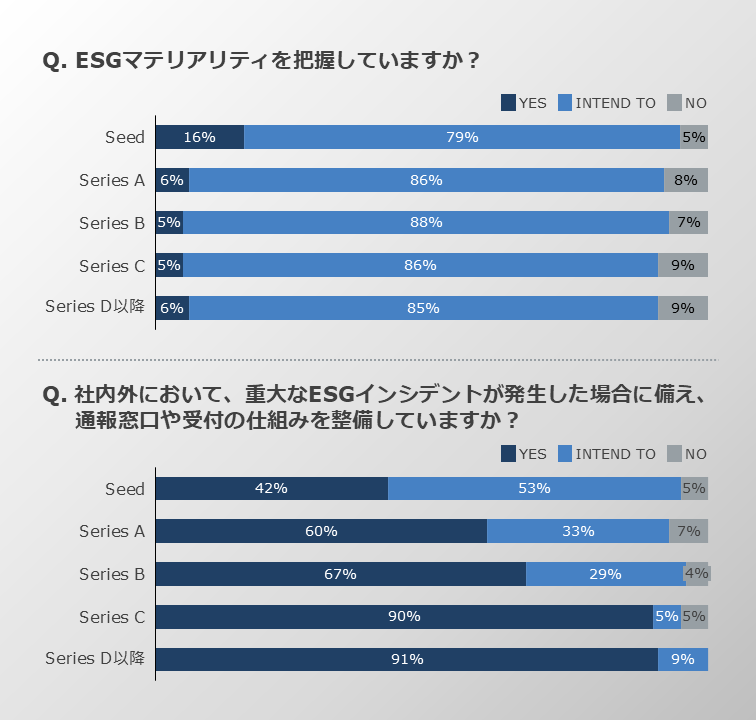 ESGマテリアリティ、ESGインシデント対応