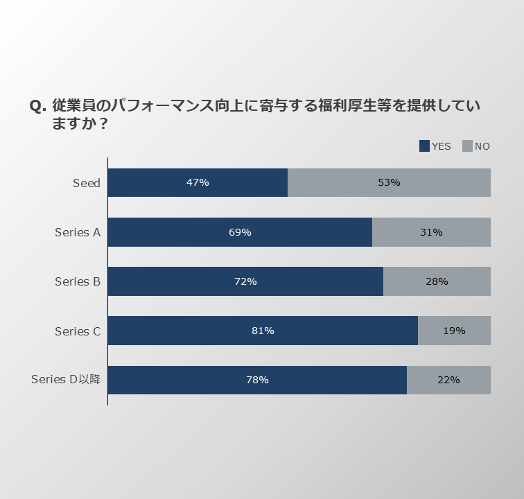 従業員パフォーマンスの向上と福利厚生