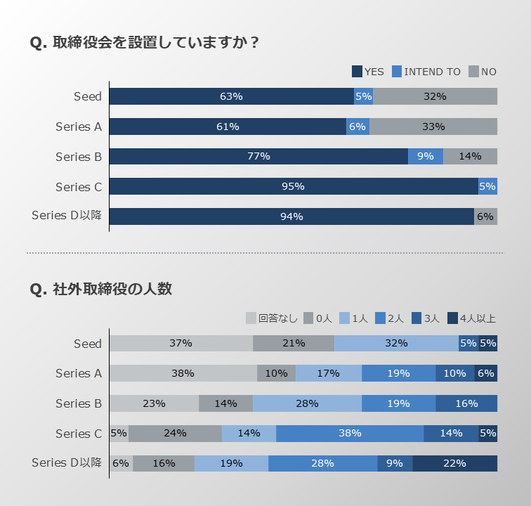 取締役会の設置と社外取締役の拡充