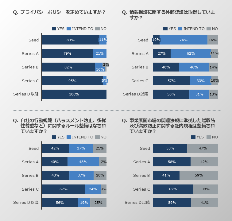 情報保護や社内規定の状況