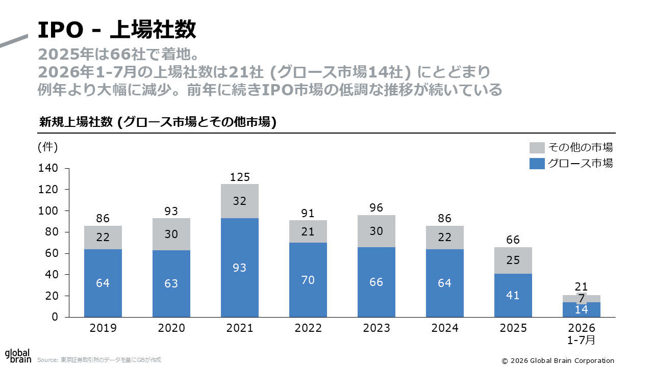 IPO 上場社数のスライド