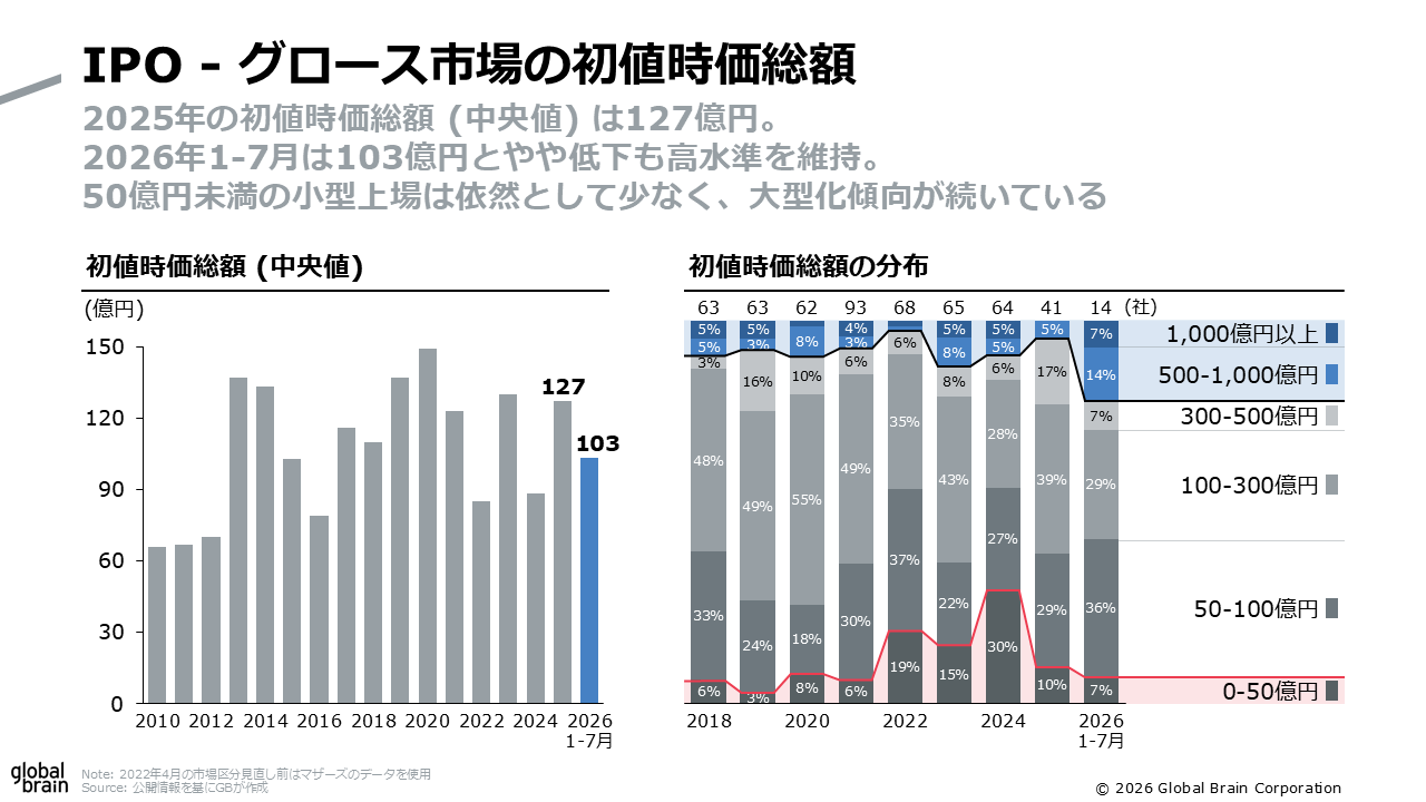 IPO グロース市場の初値時価総額のスライド
