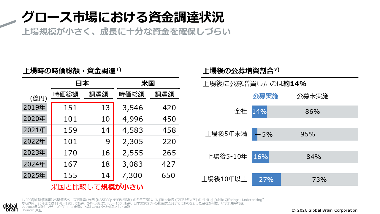 グロース市場における資金調達状況のスライド