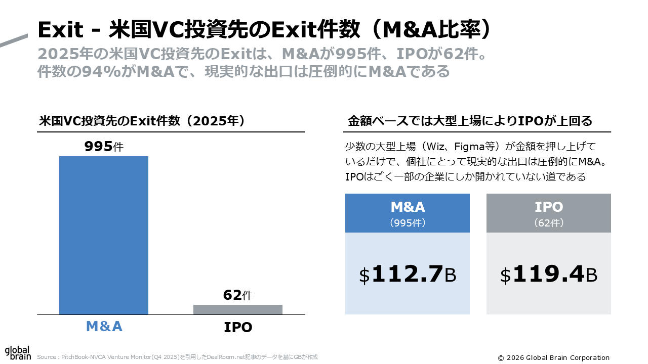 Exit 米国VC投資先のExit件数（M&A比率）のスライド