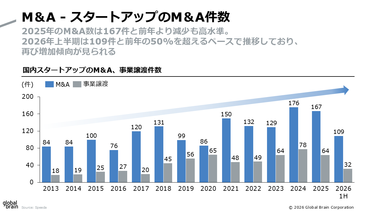 M&A スタートアップのM&A件数のスライド
