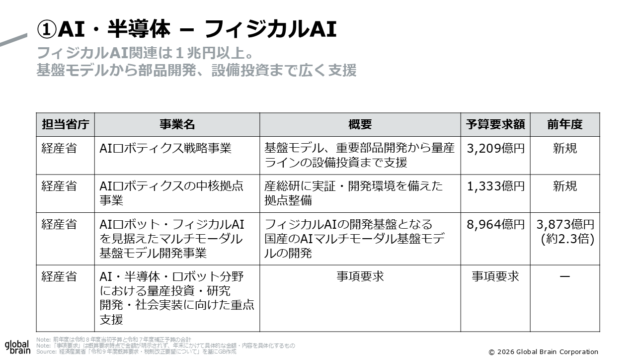 フィジカルAIの概算要求