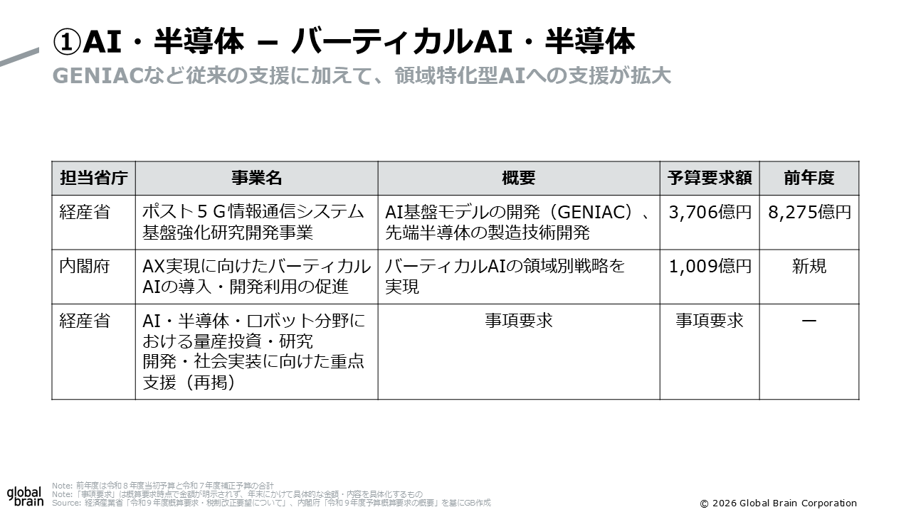 バーティカルAIの概算要求