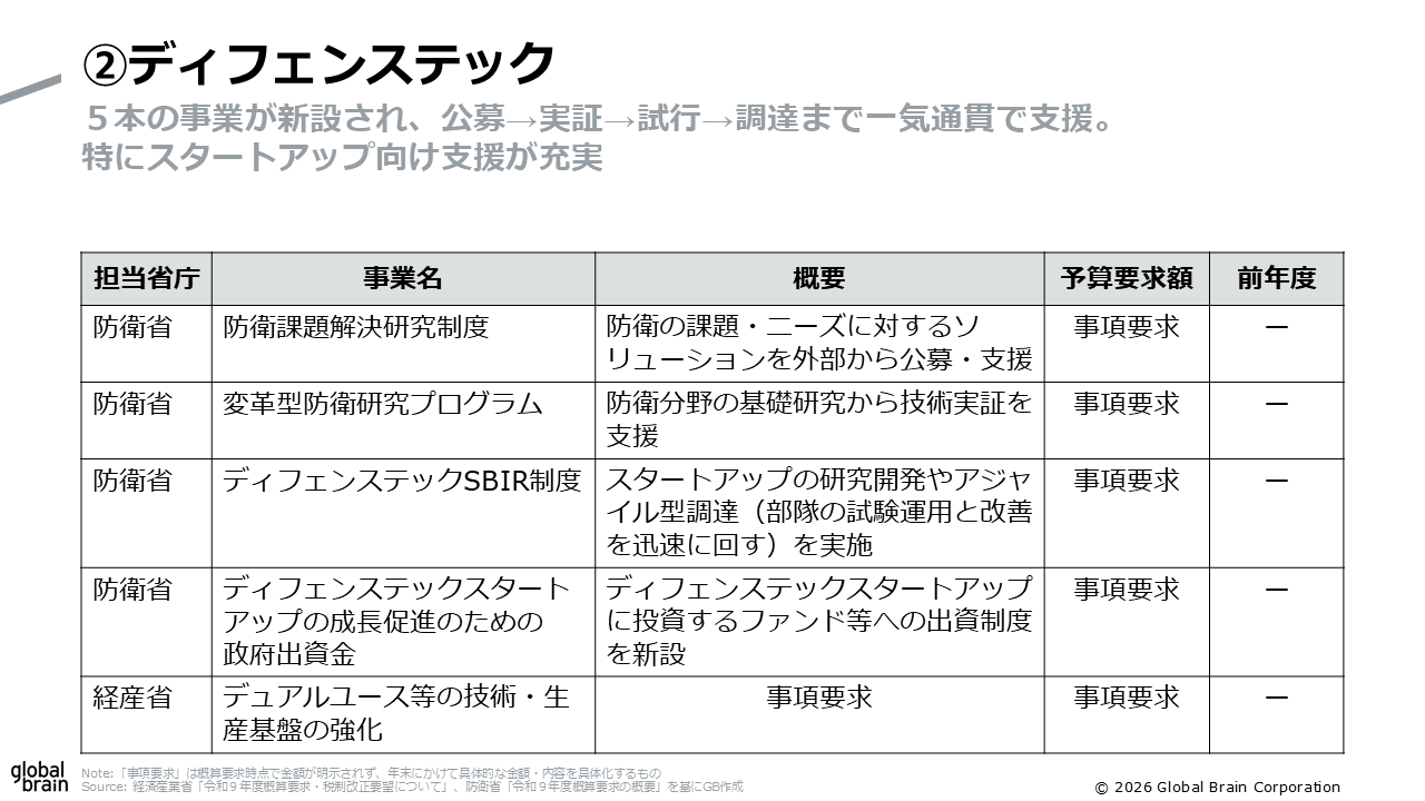 ディフェンステックの概算要求