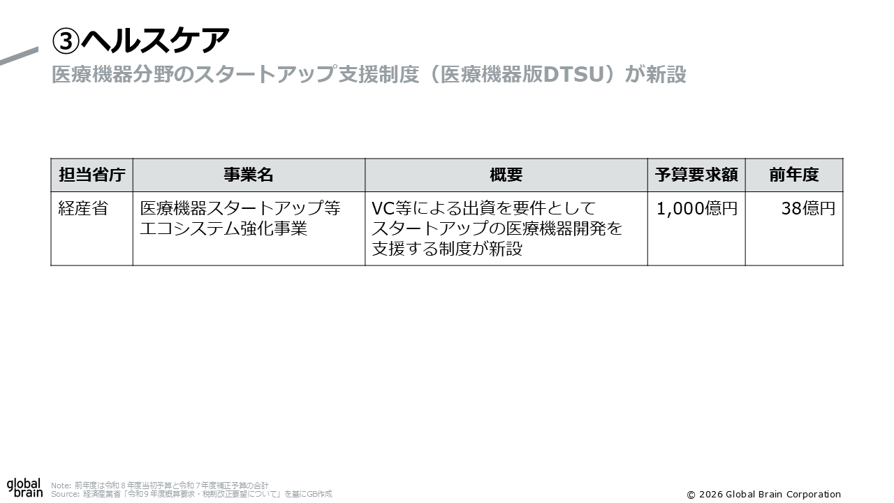 ヘルスケアの概算要求