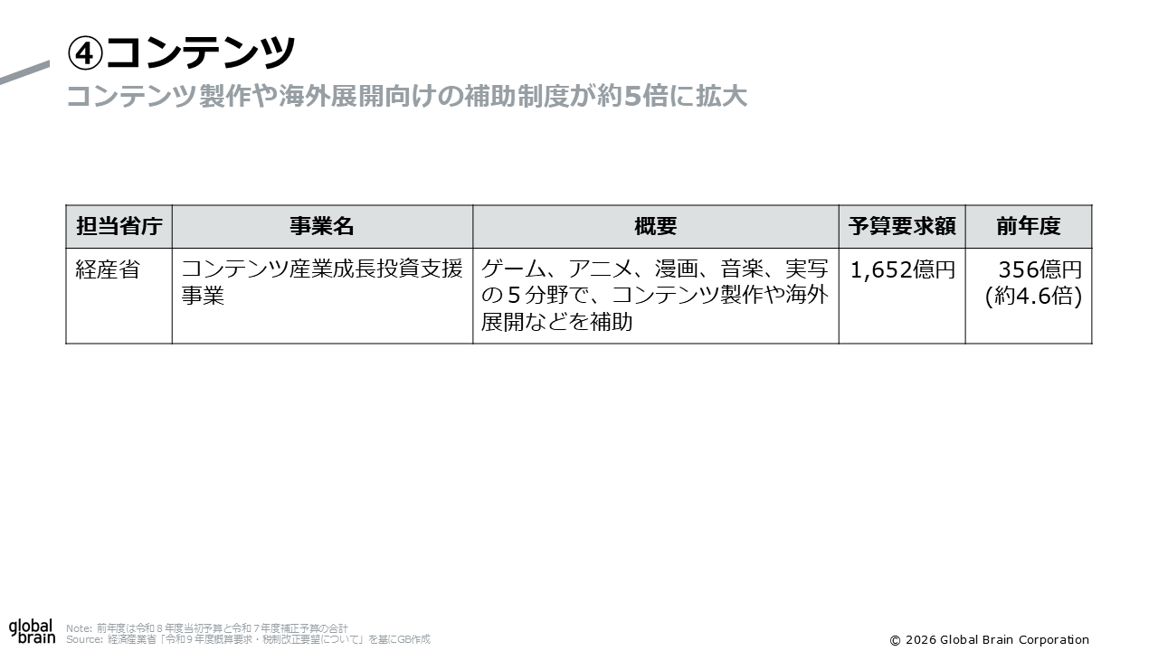 コンテンツの概算要求