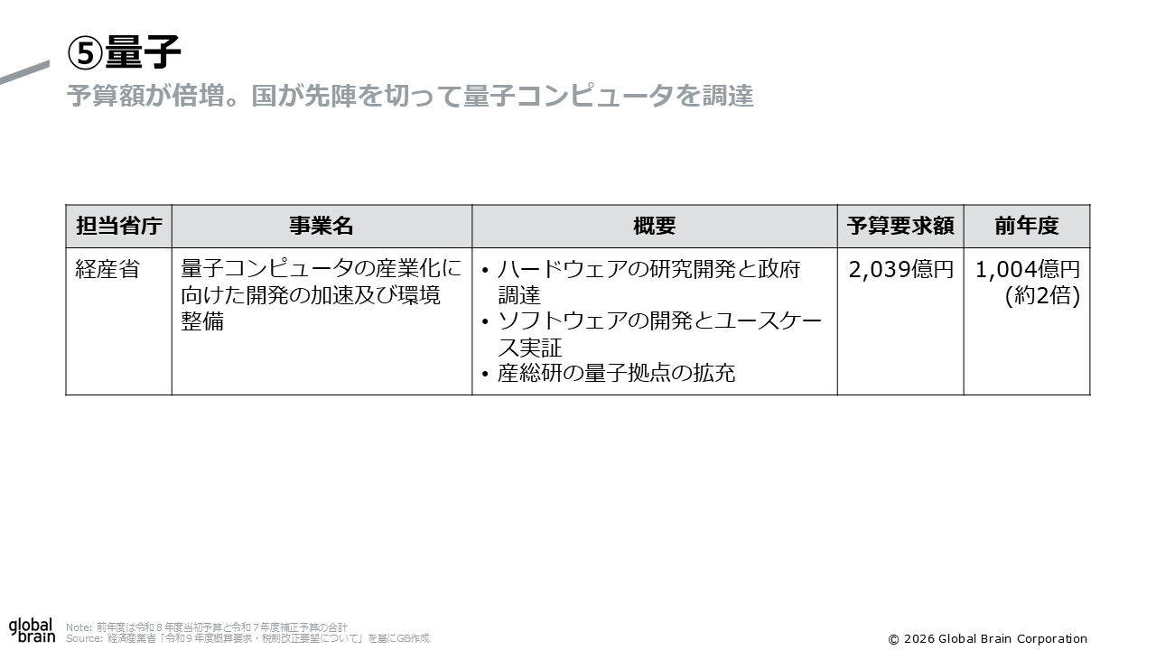 量子の概算要求
