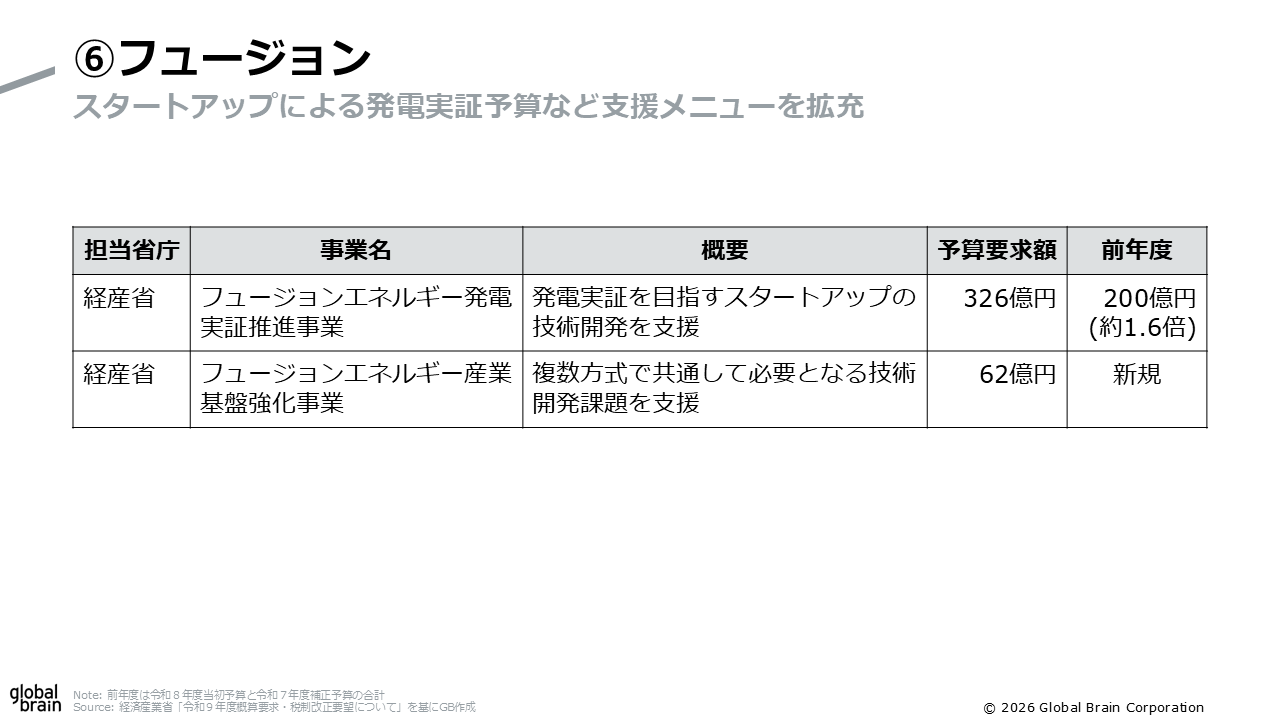 フュージョン（核融合）の概算要求