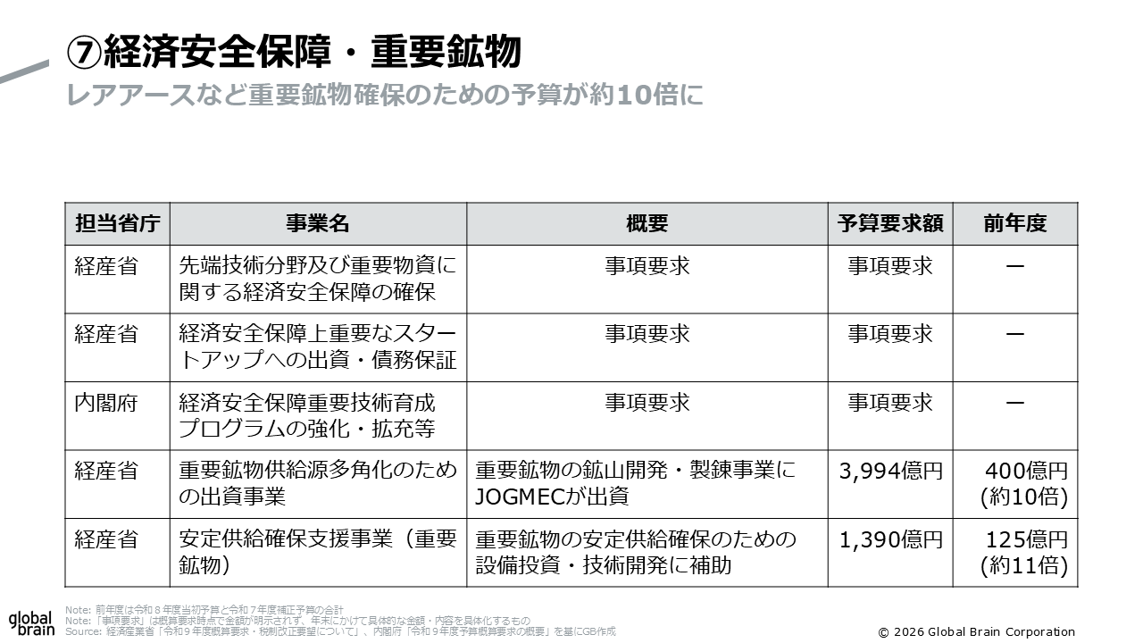 経済安全保障・重要鉱物の概算要求