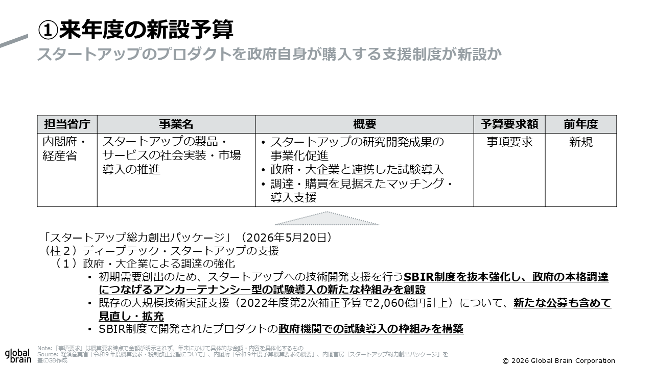2027年度の新設予算