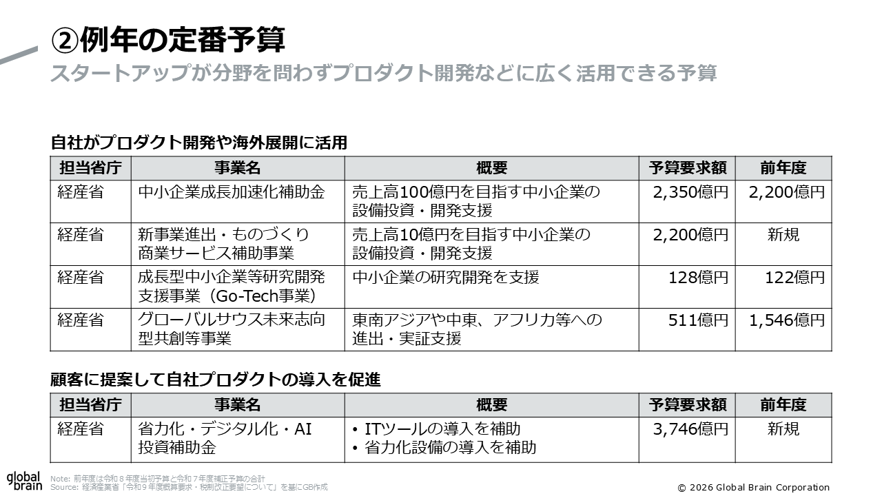 スタートアップが活用できる定番補助金